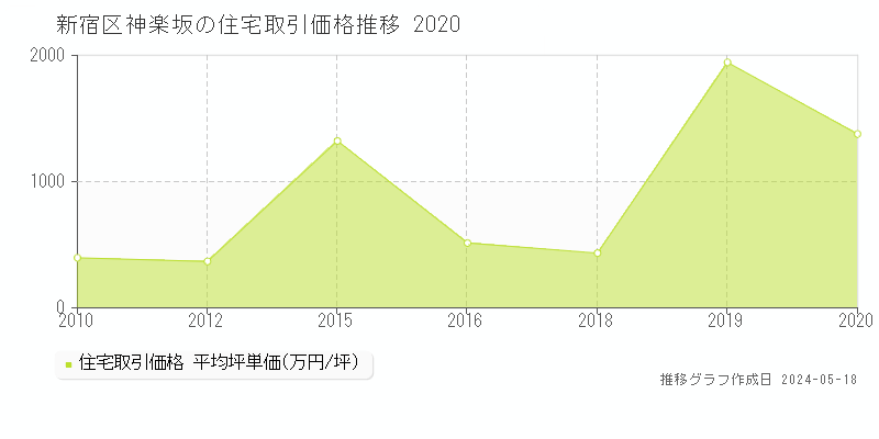 新宿区神楽坂の住宅価格推移グラフ 