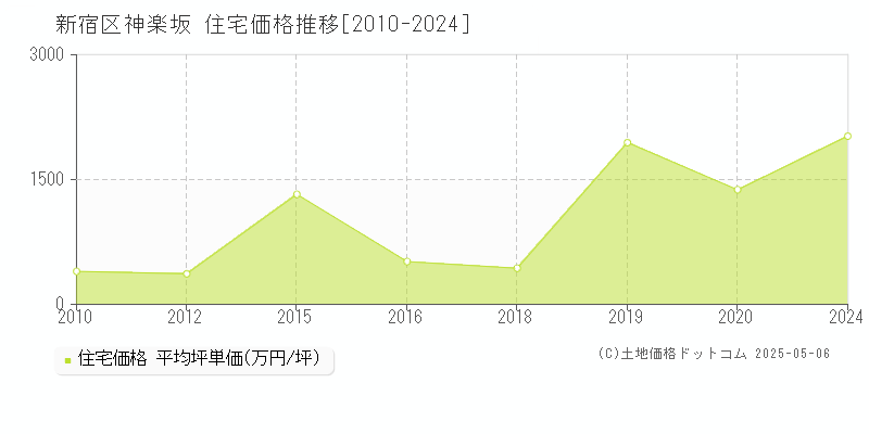 神楽坂(新宿区)の住宅価格推移グラフ(坪単価)[2010-2024年]