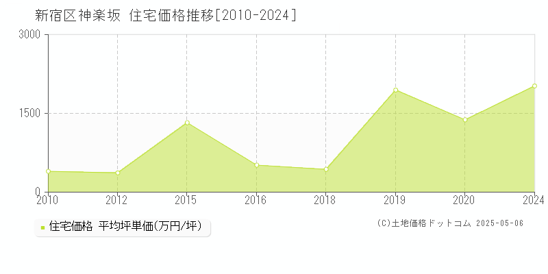 新宿区神楽坂の住宅価格推移グラフ 