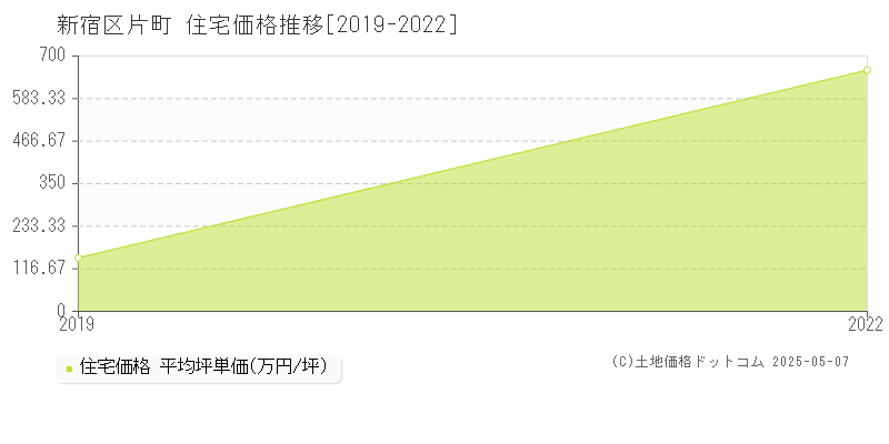 片町(新宿区)の住宅価格推移グラフ(坪単価)[2019-2022年]