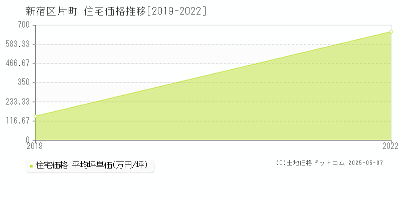 新宿区片町の住宅価格推移グラフ 