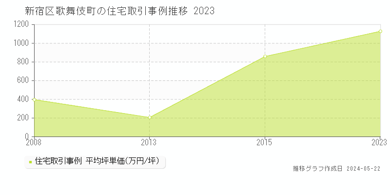 新宿区歌舞伎町の住宅価格推移グラフ 