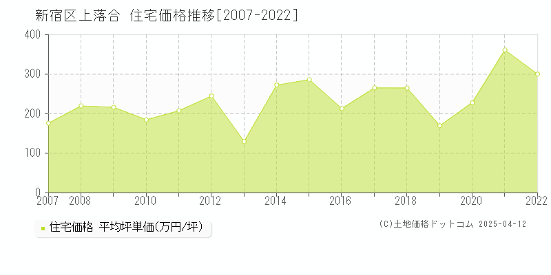 新宿区上落合の住宅価格推移グラフ 