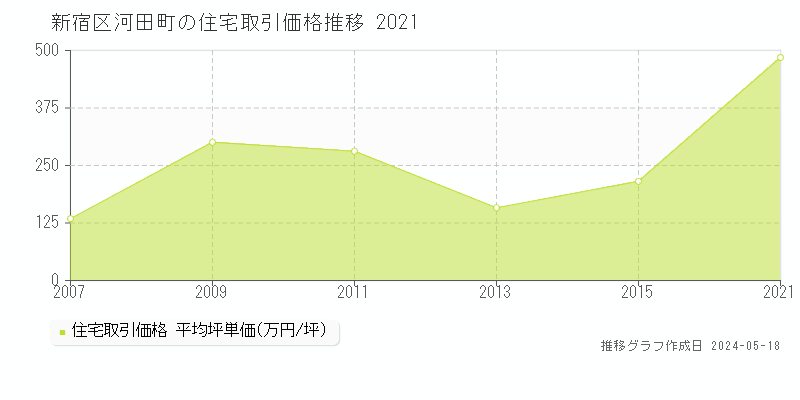 新宿区河田町の住宅取引事例推移グラフ 