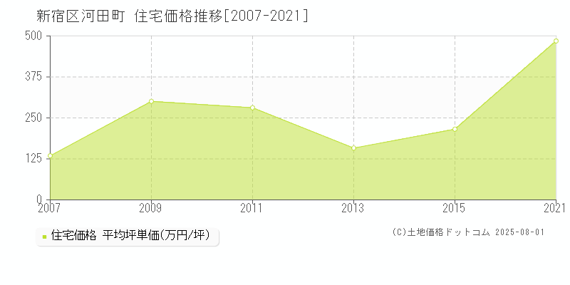 河田町(新宿区)の住宅価格推移グラフ(坪単価)[2007-2021年]