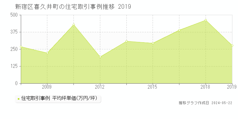 新宿区喜久井町の住宅価格推移グラフ 