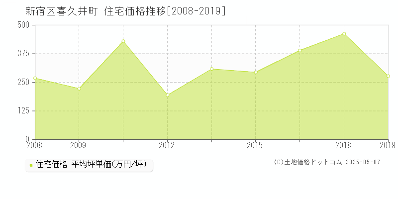 喜久井町(新宿区)の住宅価格推移グラフ(坪単価)[2008-2019年]