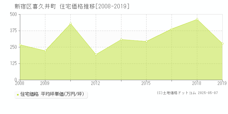 新宿区喜久井町の住宅価格推移グラフ 