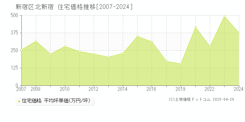 新宿区北新宿の住宅価格推移グラフ 