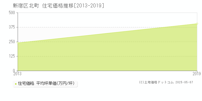 北町(新宿区)の住宅価格推移グラフ(坪単価)[2013-2019年]