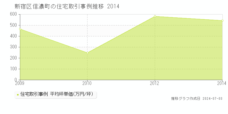新宿区信濃町の住宅価格推移グラフ 