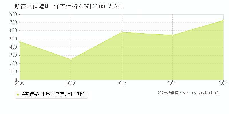 信濃町(新宿区)の住宅価格推移グラフ(坪単価)[2009-2024年]
