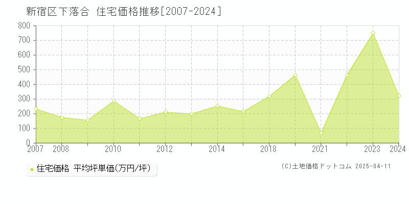 新宿区下落合の住宅価格推移グラフ 