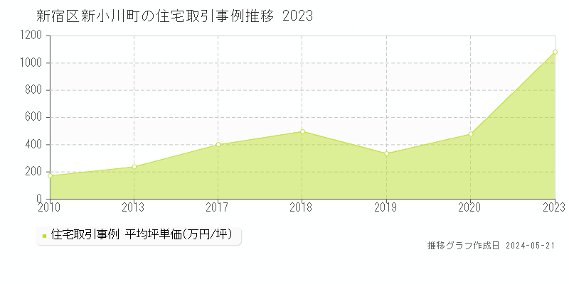 新宿区新小川町の住宅取引事例推移グラフ 