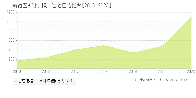 新小川町(新宿区)の住宅価格推移グラフ(坪単価)[2010-2023年]