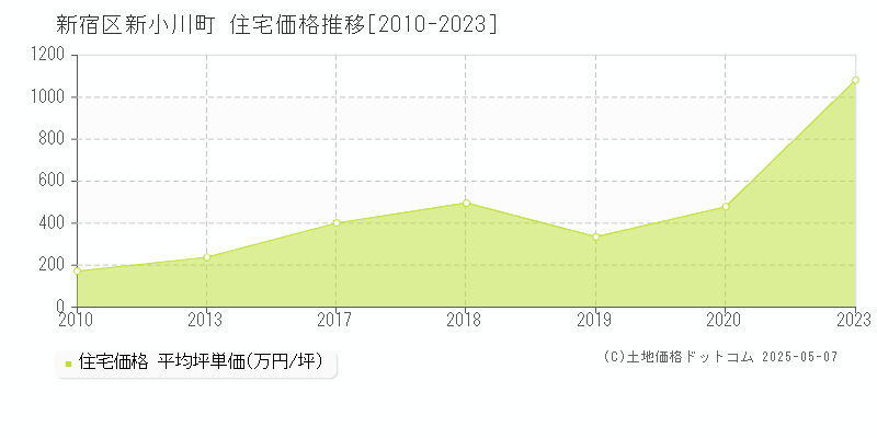 新宿区新小川町の住宅価格推移グラフ 