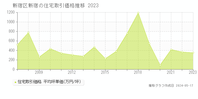 新宿区新宿の住宅価格推移グラフ 