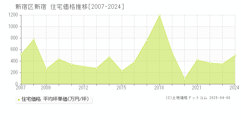 新宿区新宿の住宅価格推移グラフ 