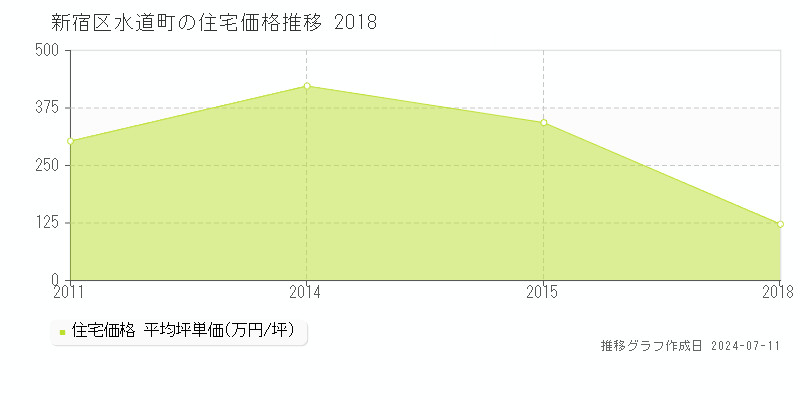 新宿区水道町の住宅価格推移グラフ 