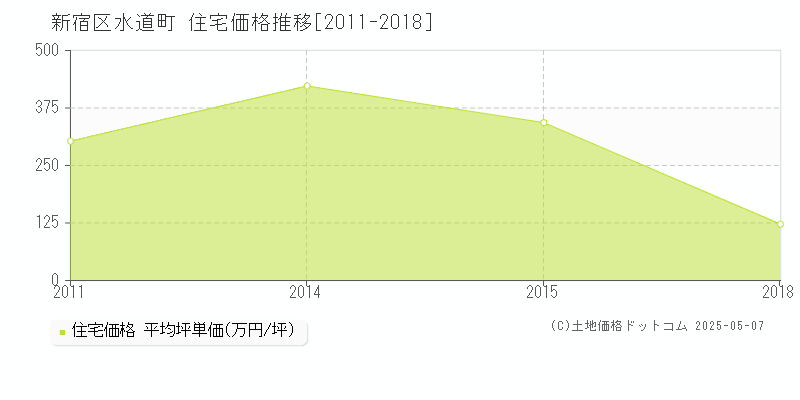 水道町(新宿区)の住宅価格推移グラフ(坪単価)[2011-2018年]