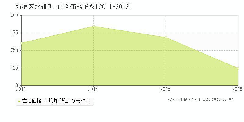 新宿区水道町の住宅価格推移グラフ 