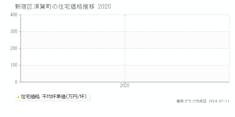 新宿区須賀町の住宅価格推移グラフ 