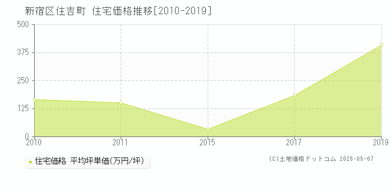 住吉町(新宿区)の住宅価格推移グラフ(坪単価)[2010-2019年]