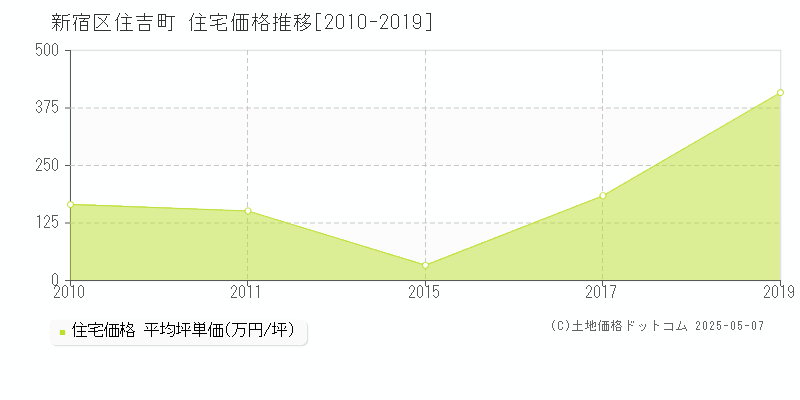 新宿区住吉町の住宅価格推移グラフ 