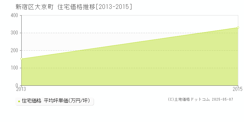 大京町(新宿区)の住宅価格推移グラフ(坪単価)[2013-2015年]