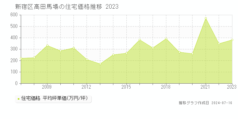 新宿区高田馬場の住宅価格推移グラフ 