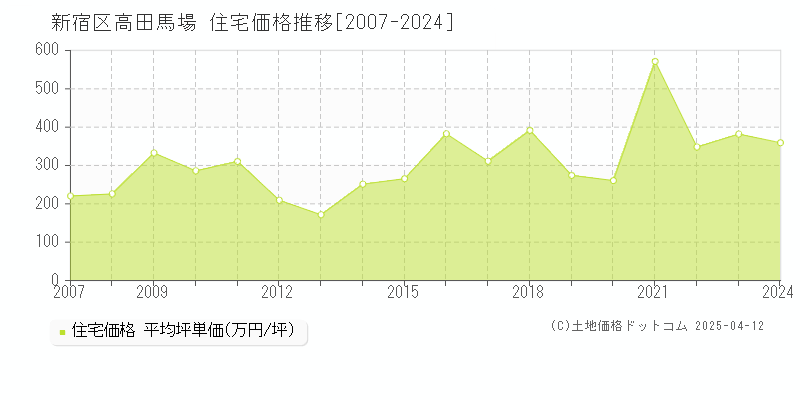 新宿区高田馬場の住宅価格推移グラフ 