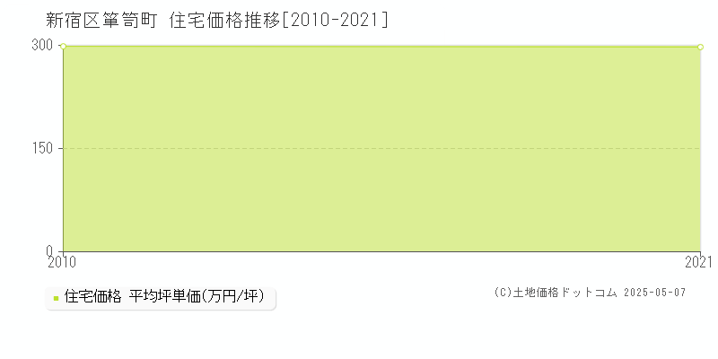 箪笥町(新宿区)の住宅価格推移グラフ(坪単価)[2010-2021年]