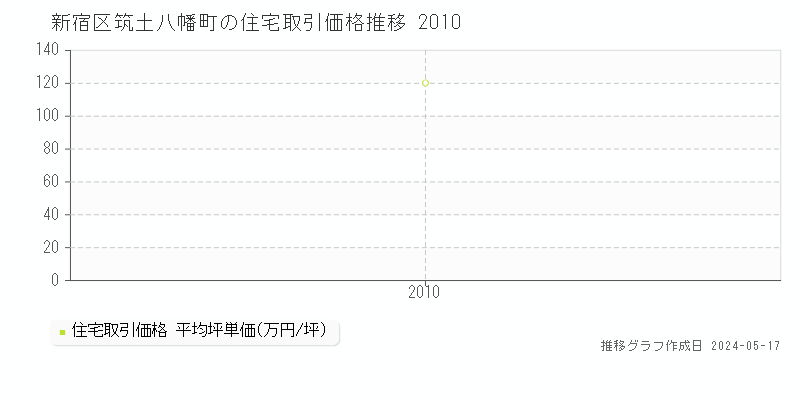 新宿区筑土八幡町の住宅価格推移グラフ 