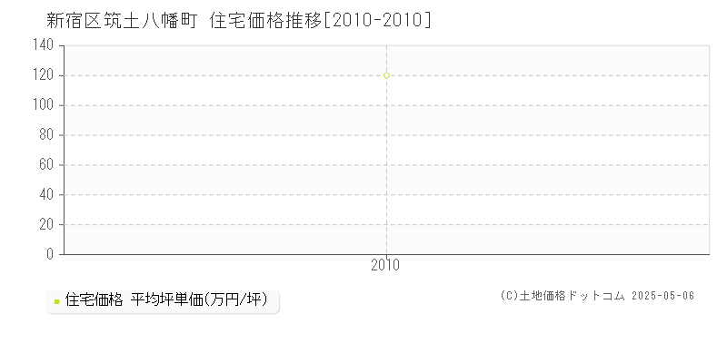 筑土八幡町(新宿区)の住宅価格推移グラフ(坪単価)[2010-2010年]