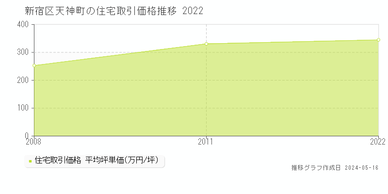 新宿区天神町の住宅価格推移グラフ 