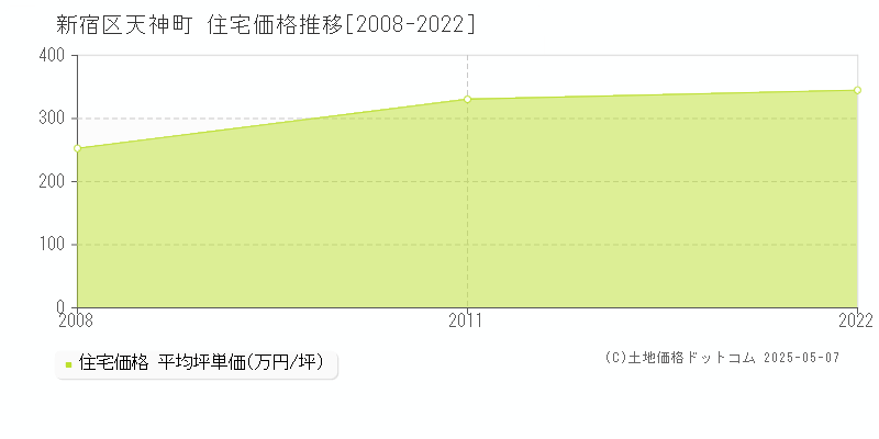 天神町(新宿区)の住宅価格推移グラフ(坪単価)[2008-2022年]