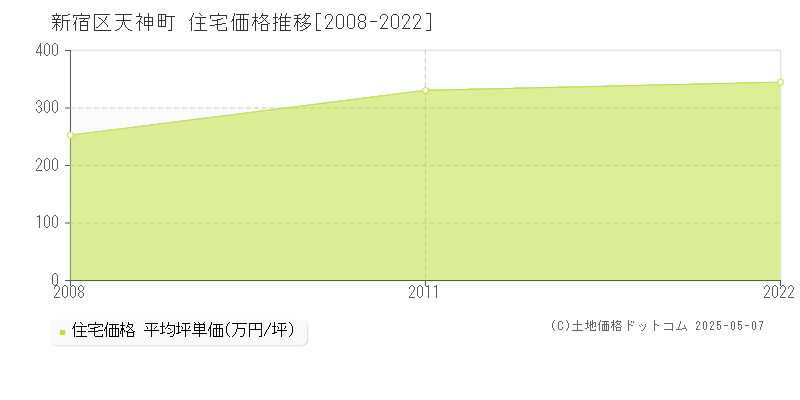 新宿区天神町の住宅価格推移グラフ 