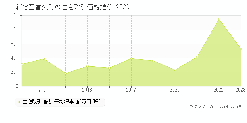 新宿区富久町の住宅取引事例推移グラフ 