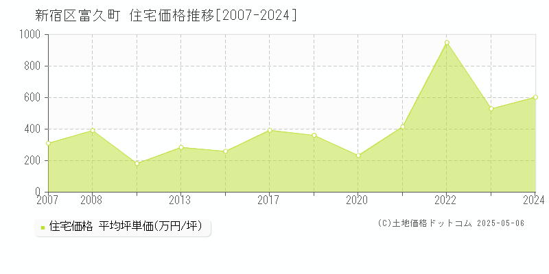 富久町(新宿区)の住宅価格推移グラフ(坪単価)[2007-2024年]
