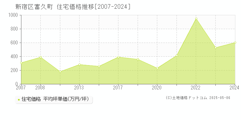 新宿区富久町の住宅取引事例推移グラフ 