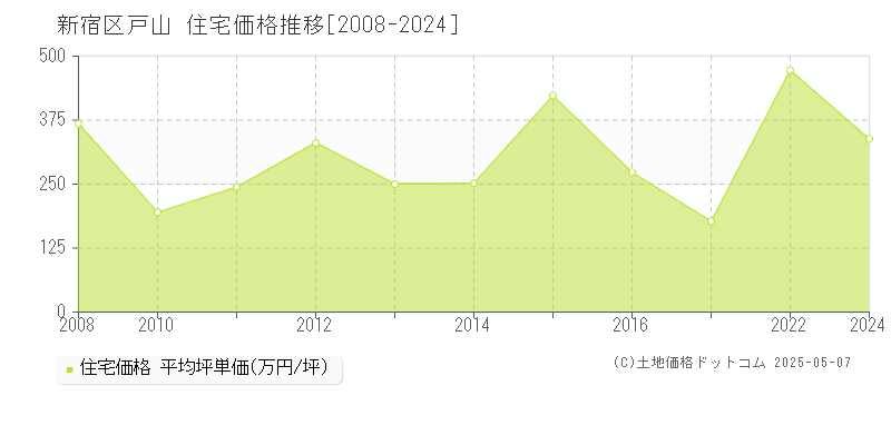 戸山(新宿区)の住宅価格推移グラフ(坪単価)[2008-2024年]