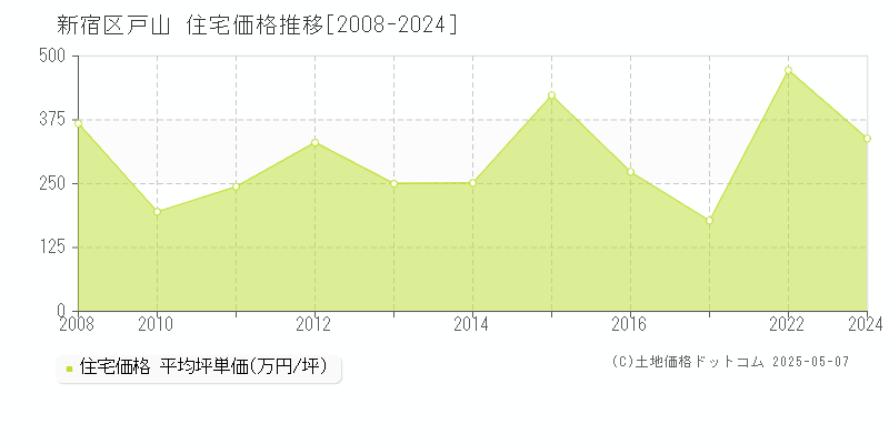 新宿区戸山の住宅価格推移グラフ 