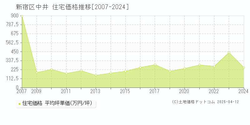 新宿区中井の住宅価格推移グラフ 