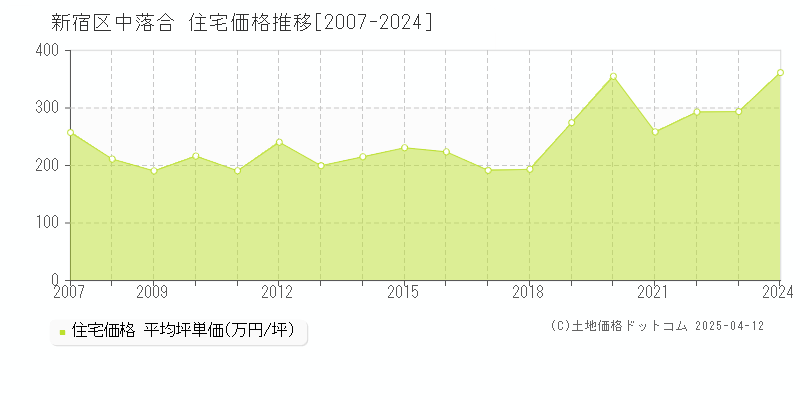 新宿区中落合の住宅価格推移グラフ 