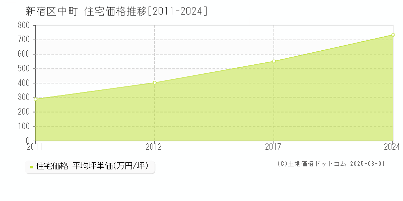 新宿区中町の住宅価格推移グラフ 