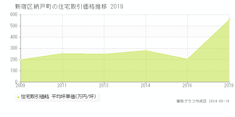 新宿区納戸町の住宅価格推移グラフ 