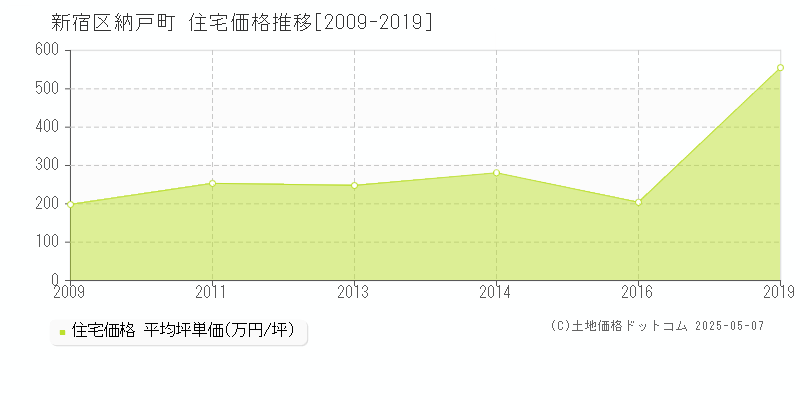 納戸町(新宿区)の住宅価格推移グラフ(坪単価)[2009-2019年]