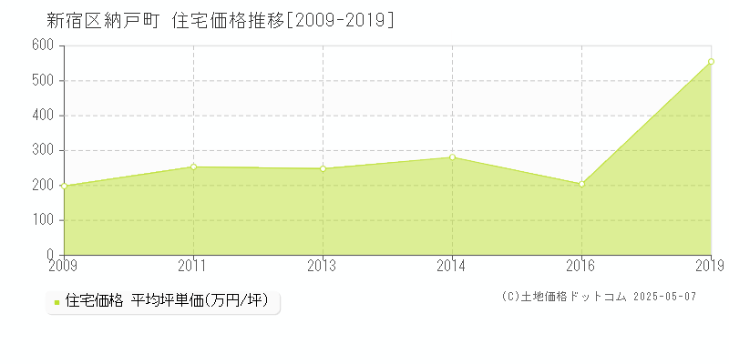 新宿区納戸町の住宅価格推移グラフ 