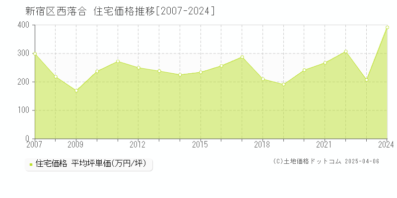 新宿区西落合の住宅価格推移グラフ 