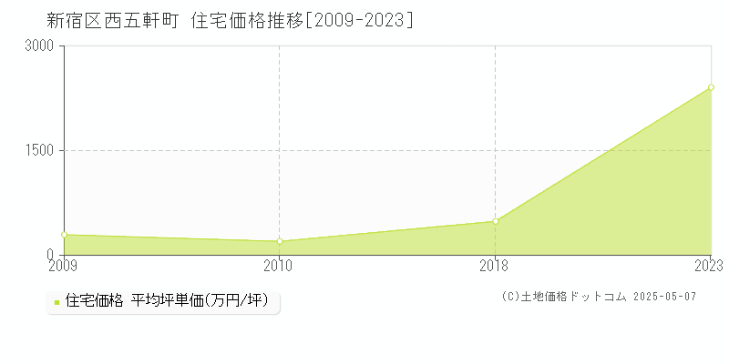 西五軒町(新宿区)の住宅価格推移グラフ(坪単価)[2009-2023年]